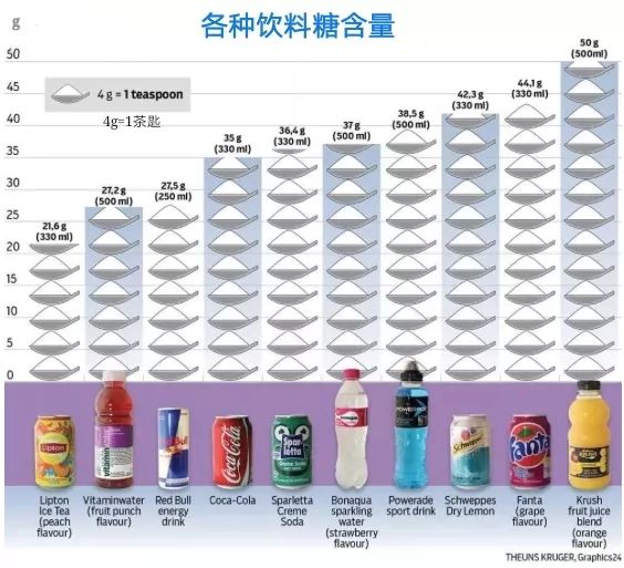 各种饮料糖含量