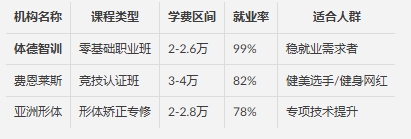  体德智训健身教练培训机构学费